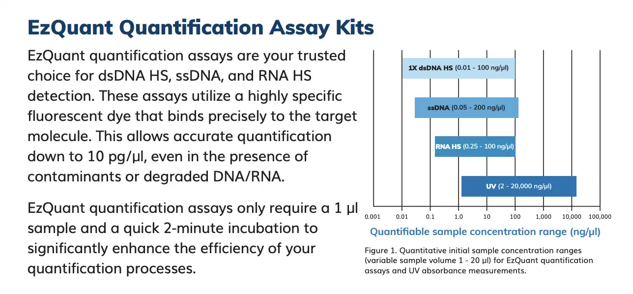 EzCube triple fluorescent channels — blue 480nm green 535nm red 630nm LED excitation for DNA RNA protein quantification